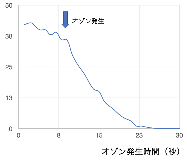 焼肉のタレ実験結果