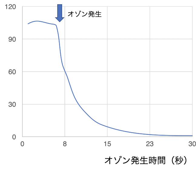 ニンニク実験結果