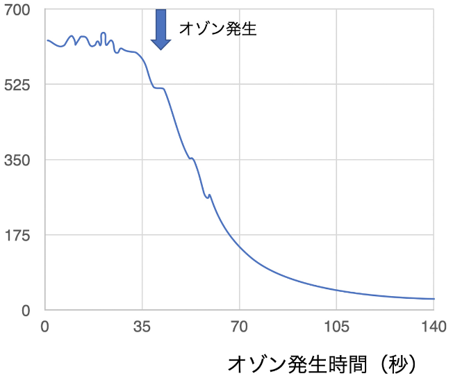 アンモニア臭実験結果